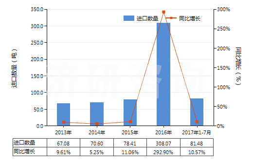 2013-2017年7月中國醛醇(HS29124910)進(jìn)口量及增速統(tǒng)計(jì)